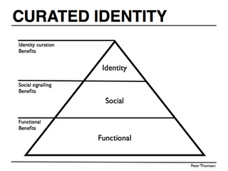 Curated Identity Branding Pyramid