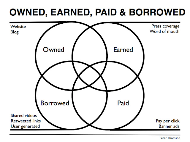 Owned Earned Paid Borrowed