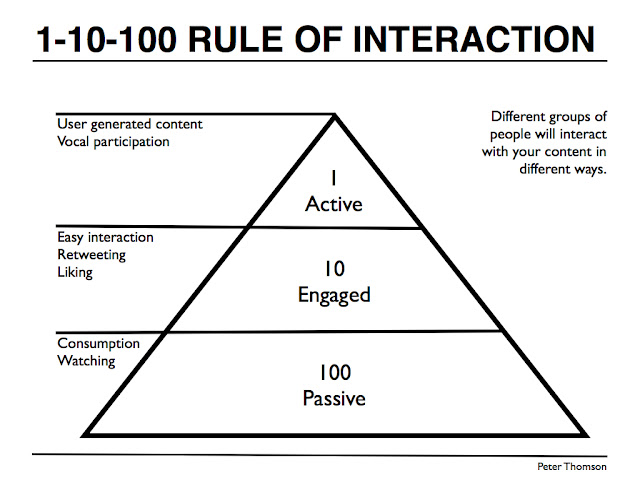 1 9 90 rule in social media