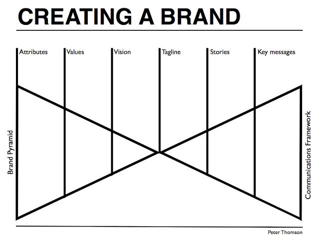 Brand strategy for startups