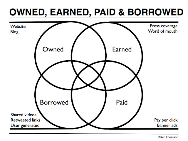 Owned, earned and paid media