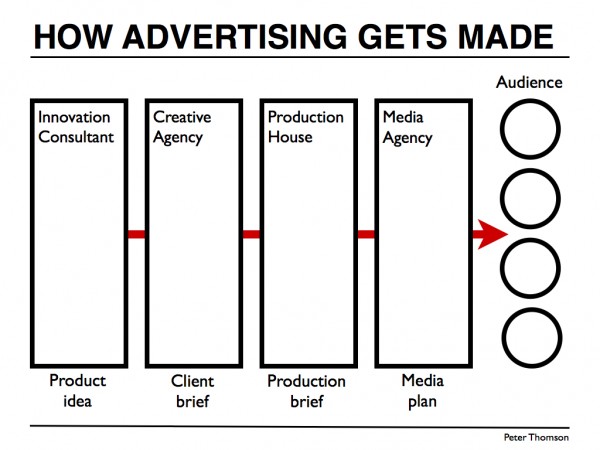 Creative careers in the advertising industry