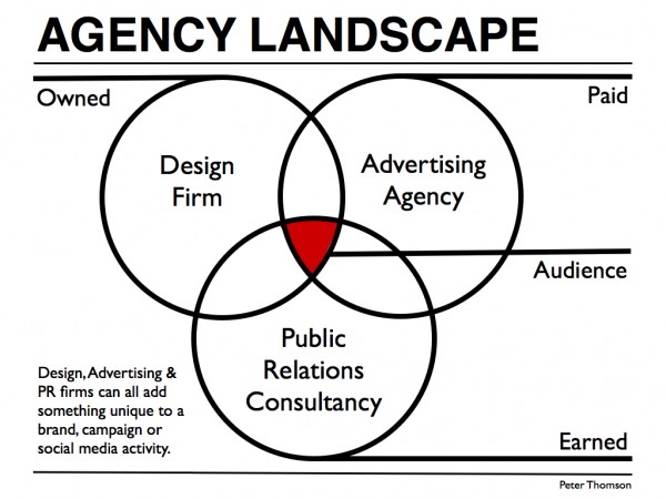 How to get a job in advertising Owned Earned Paid Media