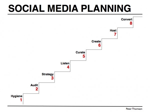 Implementation plan for B2B social media