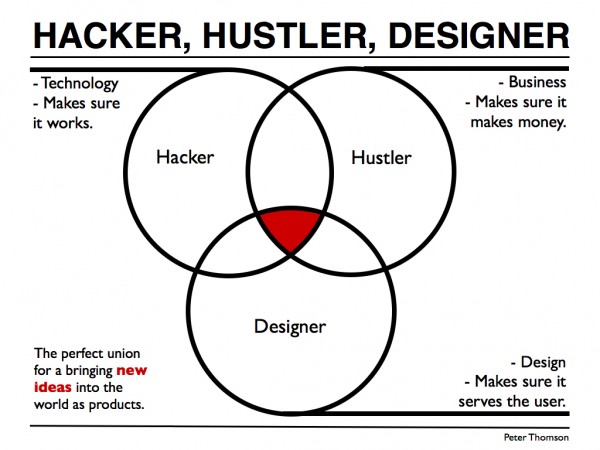 Hacker Hustler Designer