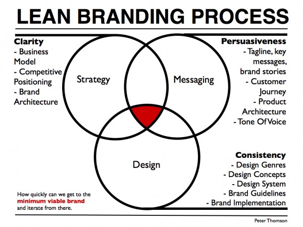 Strategy Messaging Design