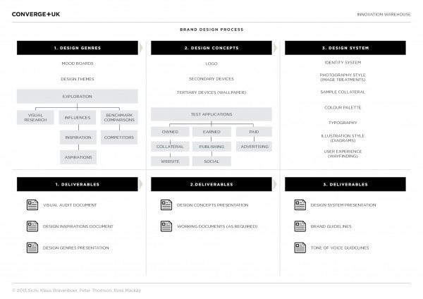 Design Process