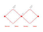 Design Council Design Process