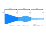 Formway design process