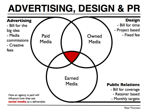 Marketing Channels Pr Vs Advertising Vs Design Peter J Thomson