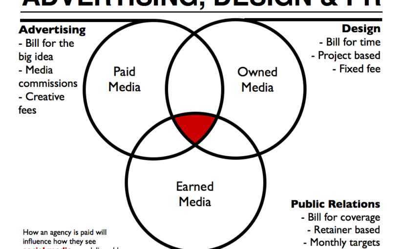 Marketing Channels: PR vs. Advertising vs. Design