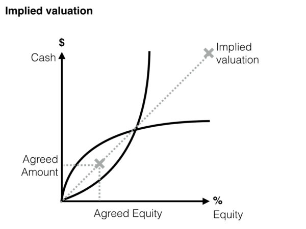 How to calculate startup valuation