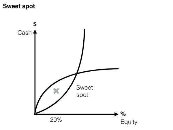 Company valuation